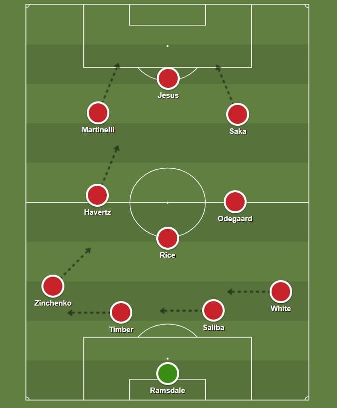 A tactical illustration showing how Arsenal could play in the 2023/24 season with Kai Havertz, Declan Rice and Jurrien Timber all added to the team